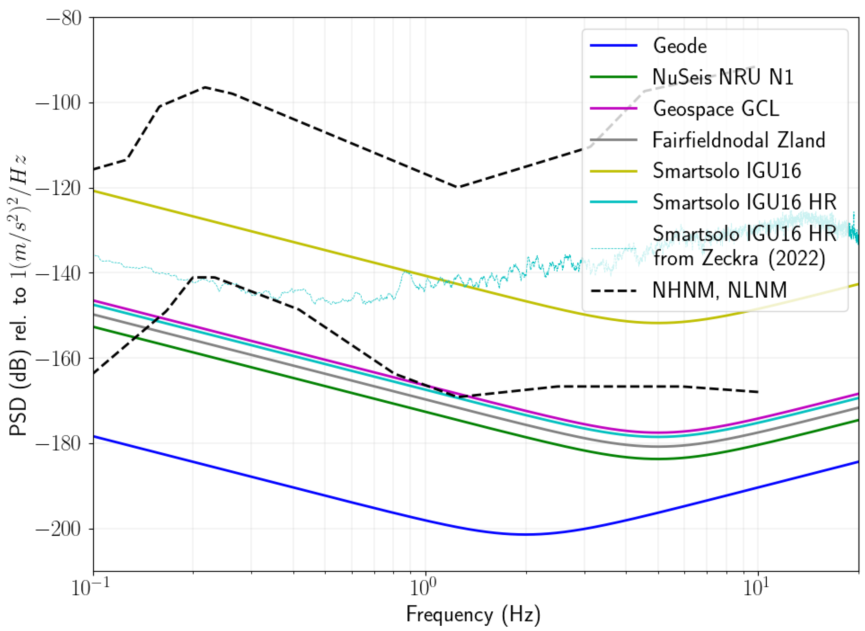 Sensors Free Full Text Fleets Geode A Breakthrough Sensor For Real Time Ambient Seismic 1123