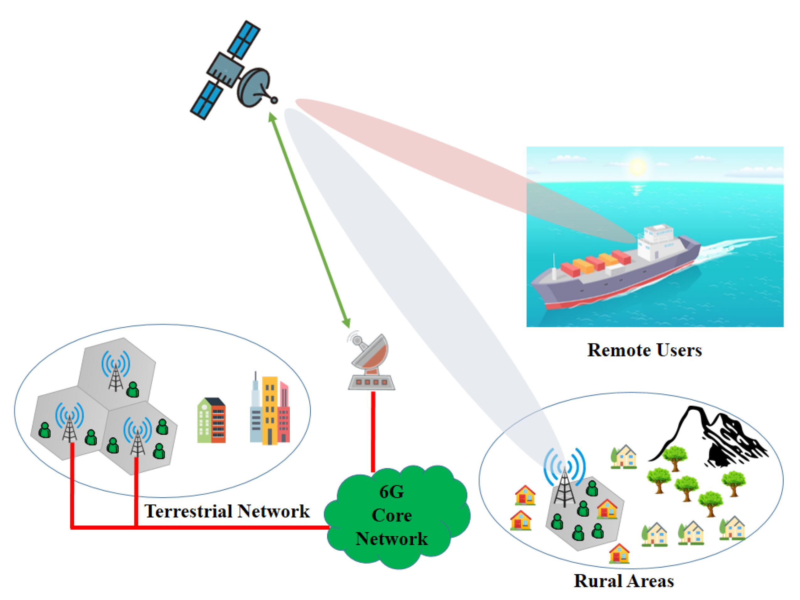 Sensors | Free Full-Text | Hybrid Satellite–Terrestrial Networks toward ...