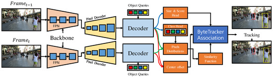 Sensors | Free Full-Text | Pixel-Guided Association for Multi-Object ...