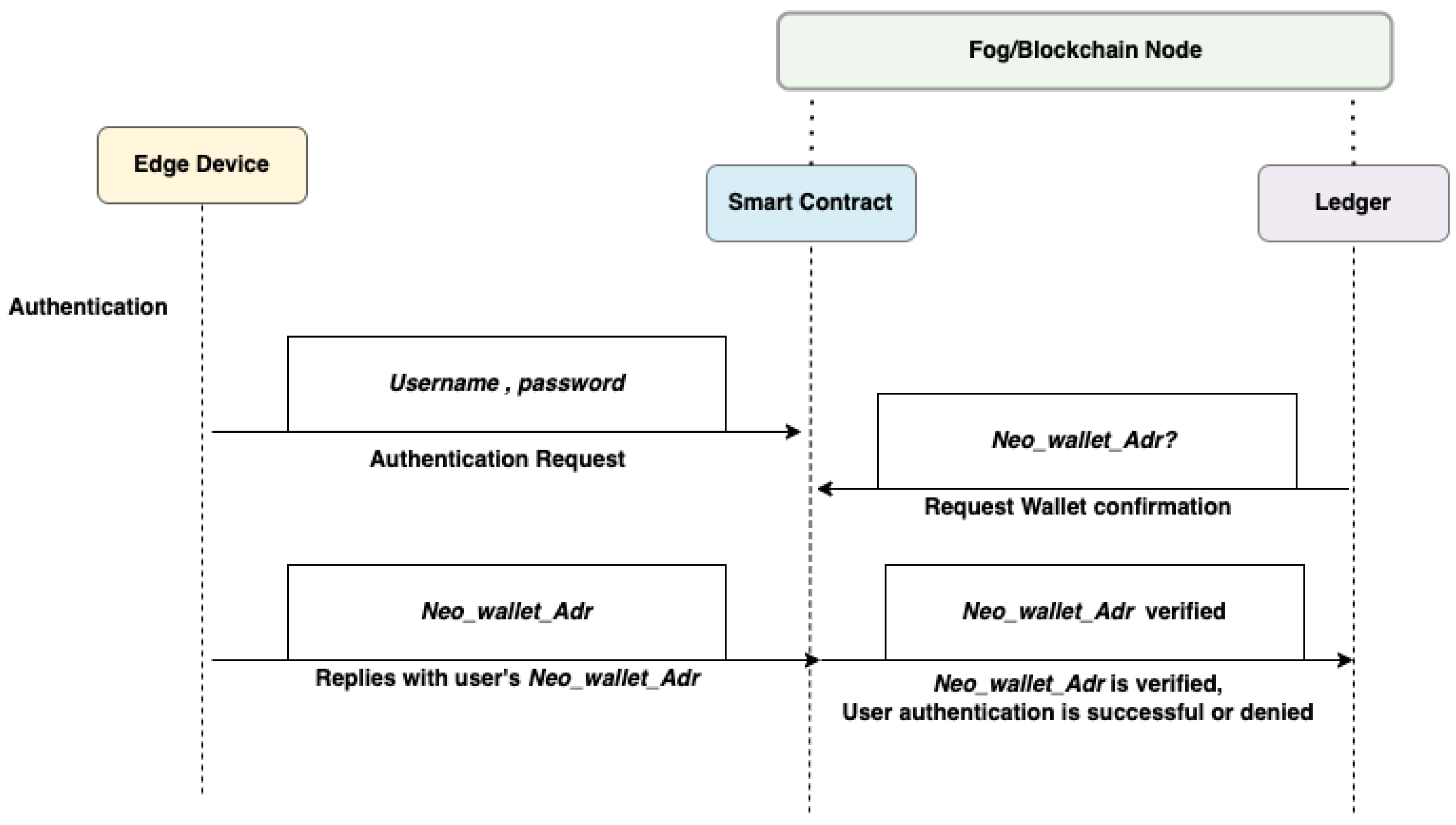 Sensors | Free Full-Text | Blockchain-Based Secure Authentication with ...