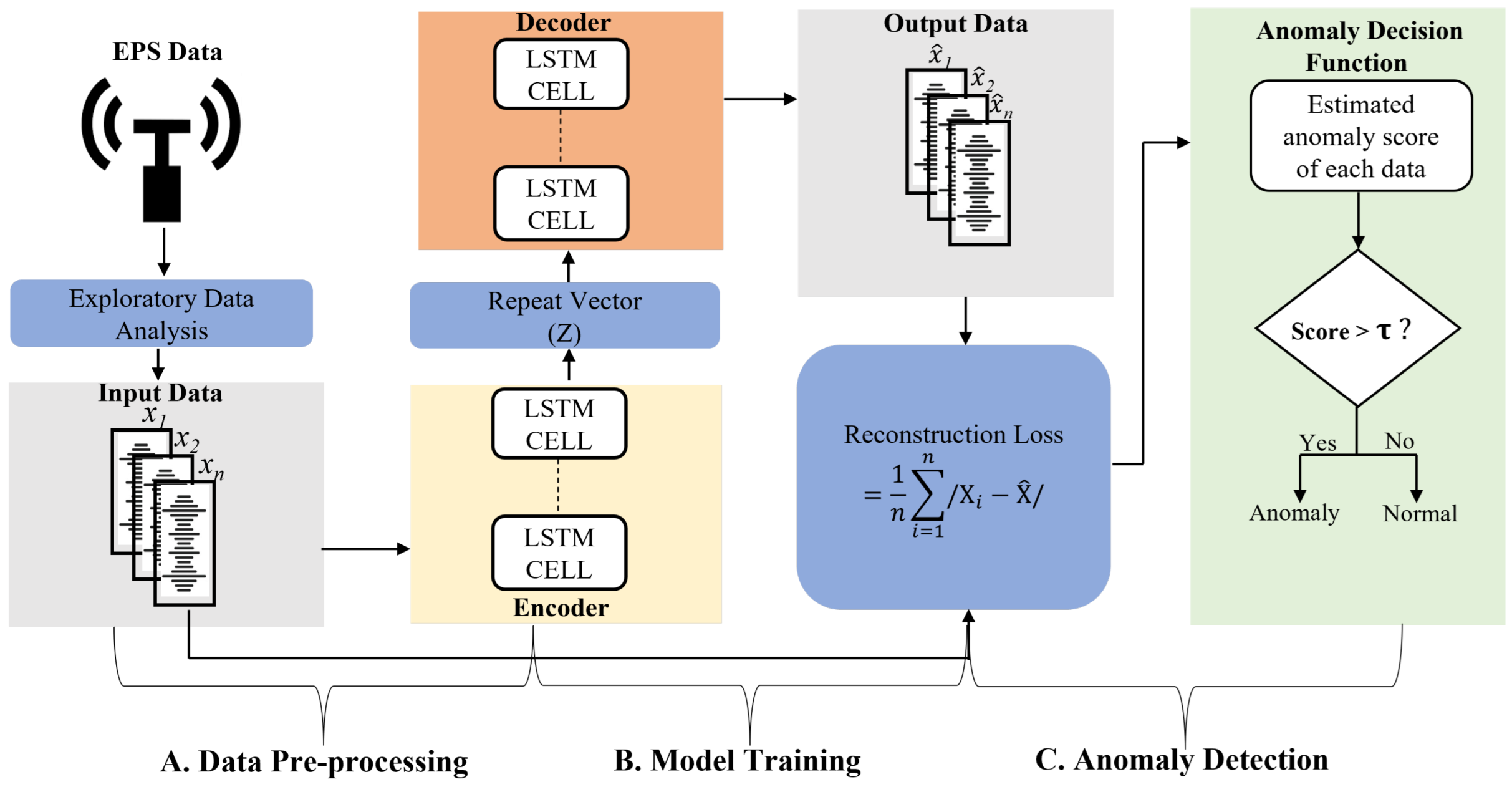 Fault Detection Using Deep Learning Classification At Zachary Mustar Blog Fault Detection Using Deep Learning Classification At Zachary Mustar Blog