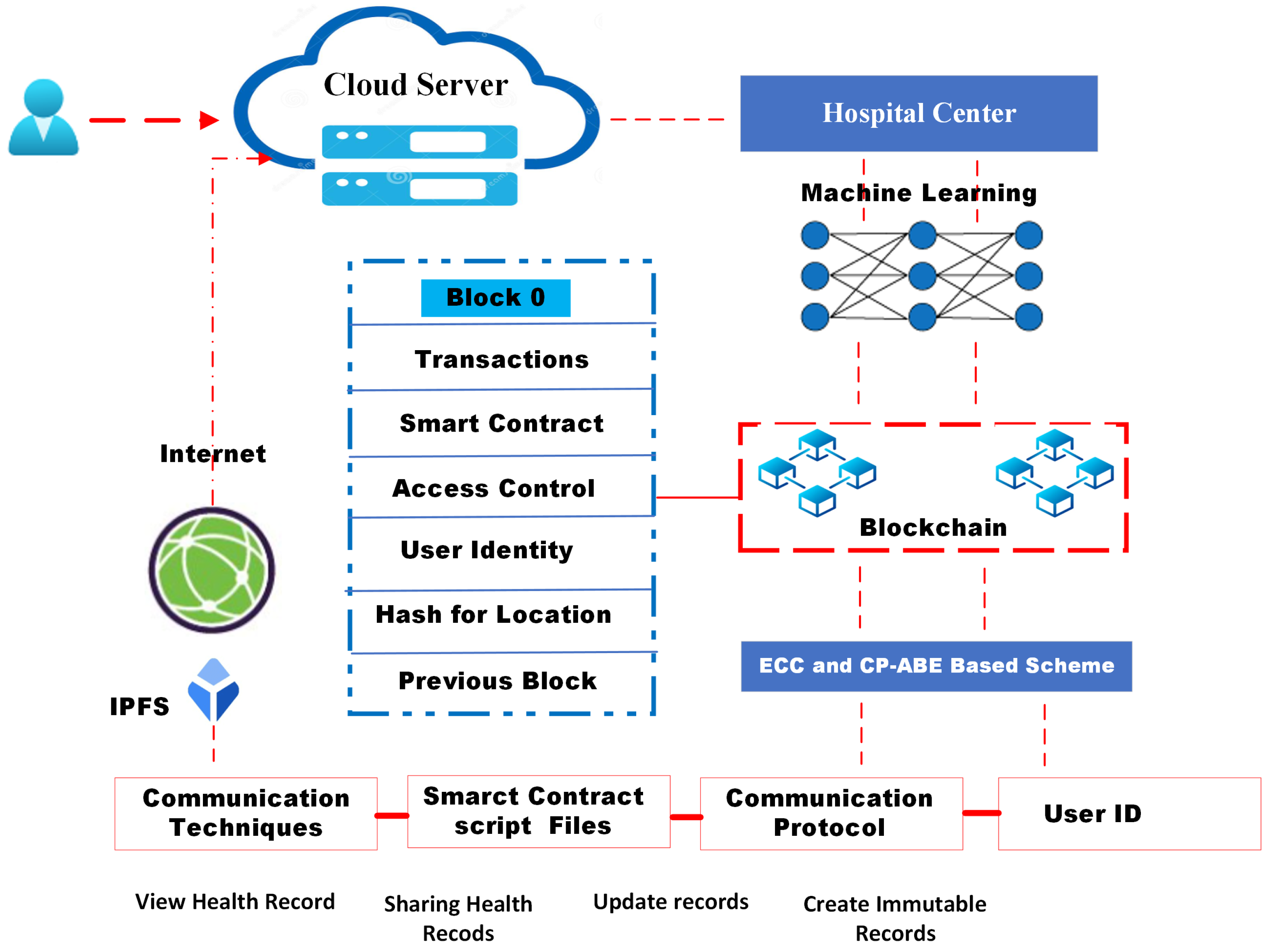 Sensors | Free Full-Text | A Machine-Learning–Blockchain-Based ...