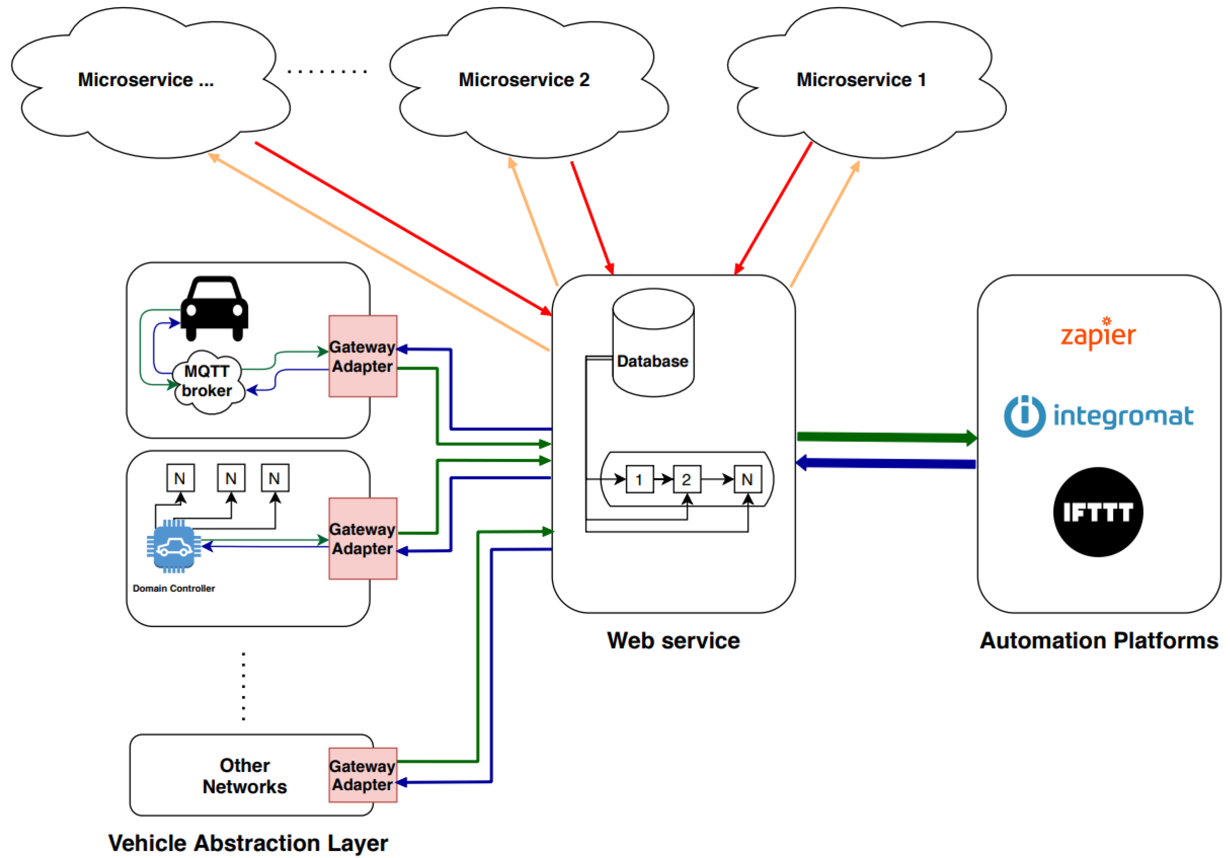 Sensors Free Full Text SDC Net End to End Multitask Self