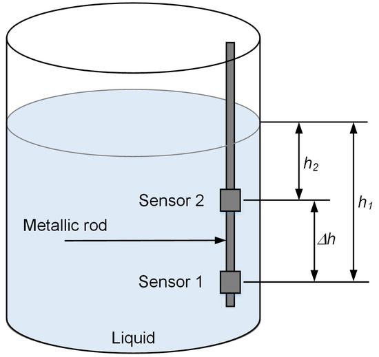 Sensors Free FullText LowCost Sensor for Continuous Measurement of Brix in Liquids