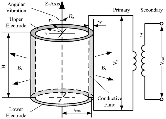 Sensors | Free Full-Text | Study on the Performance of Liquid-Solid ...