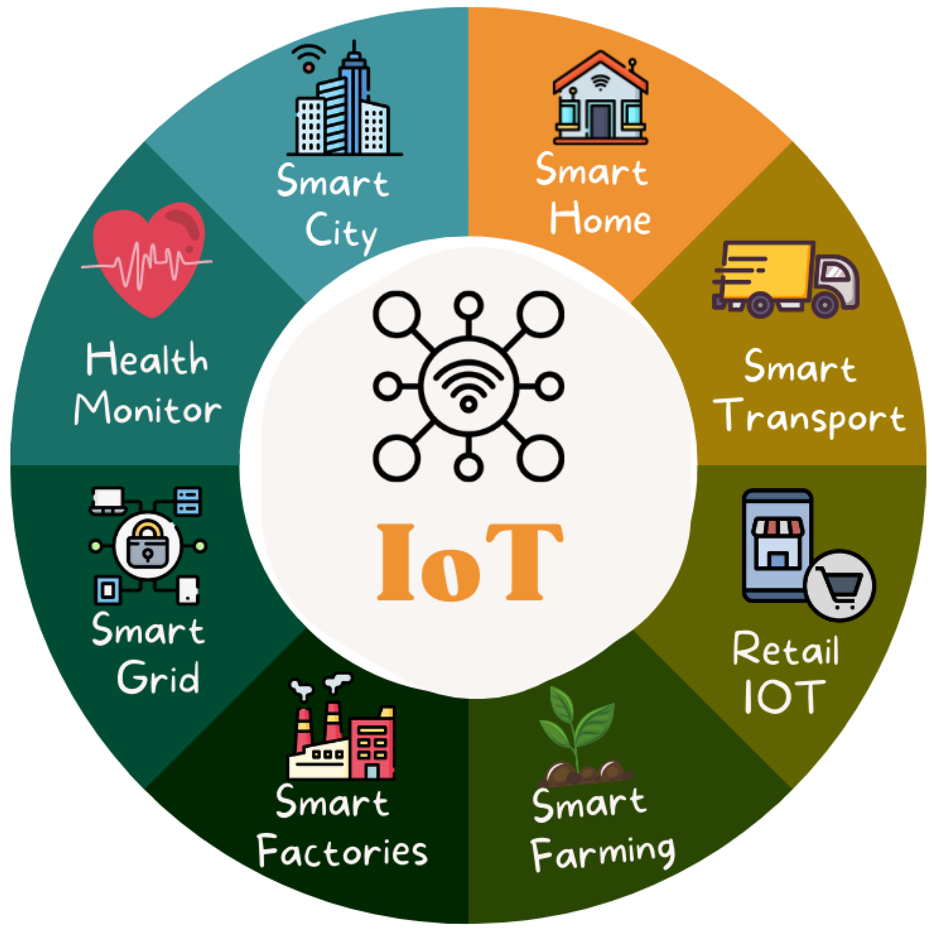 Sensors | Free Full-Text | A Review of Emerging Technologies for IoT-Based  Smart Cities