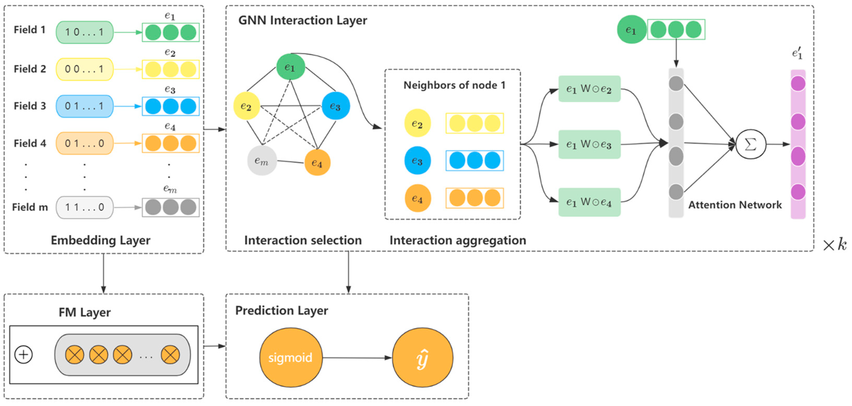 Sensors Free Full Text Graph Attention Interaction Aggregation Network For Click Through