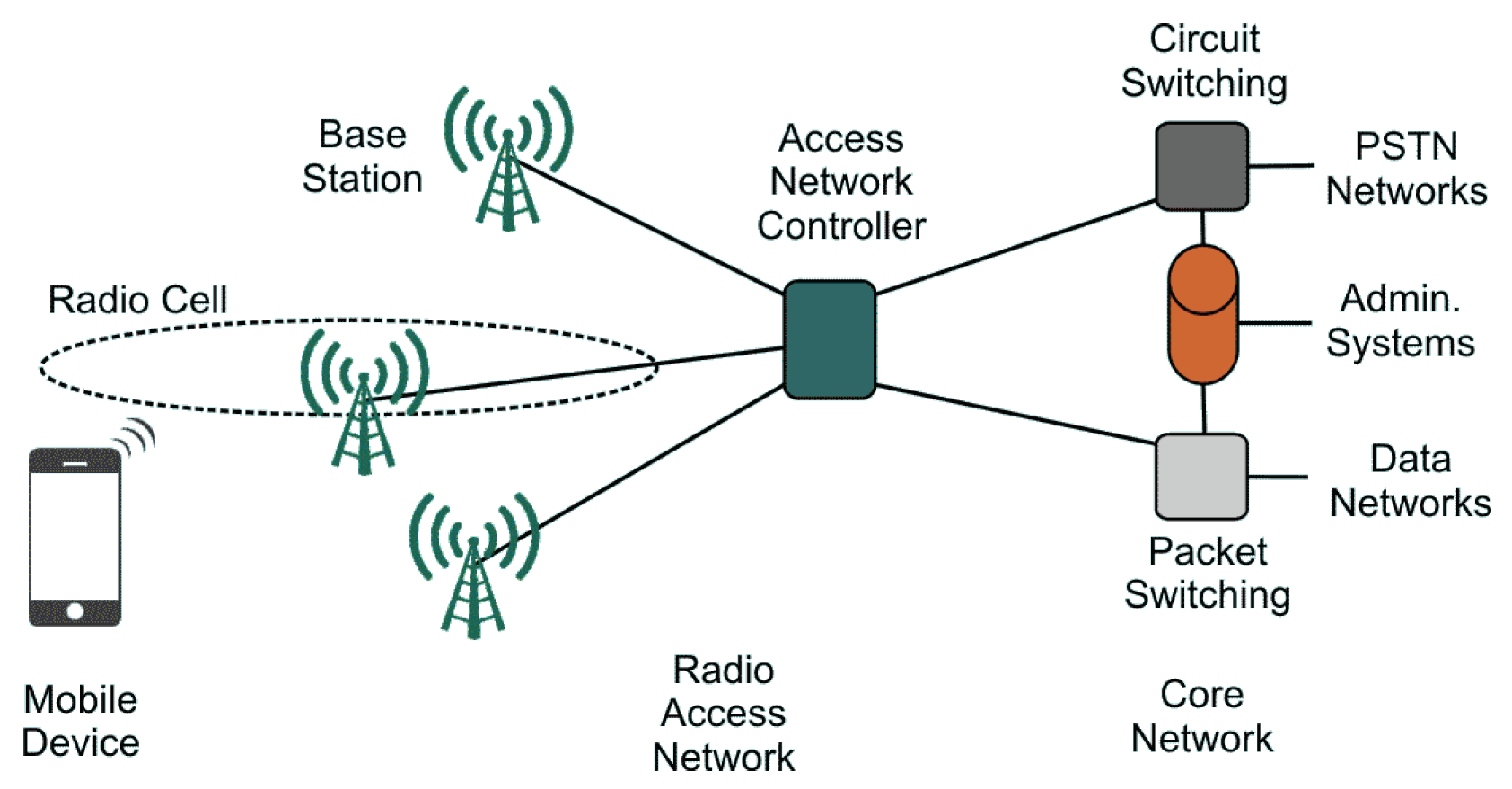 Cellular Network Diagram Cellular Network Diagram