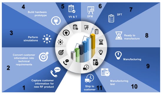 Sensors | Free Full-Text | A Novel System to Increase Yield of ...