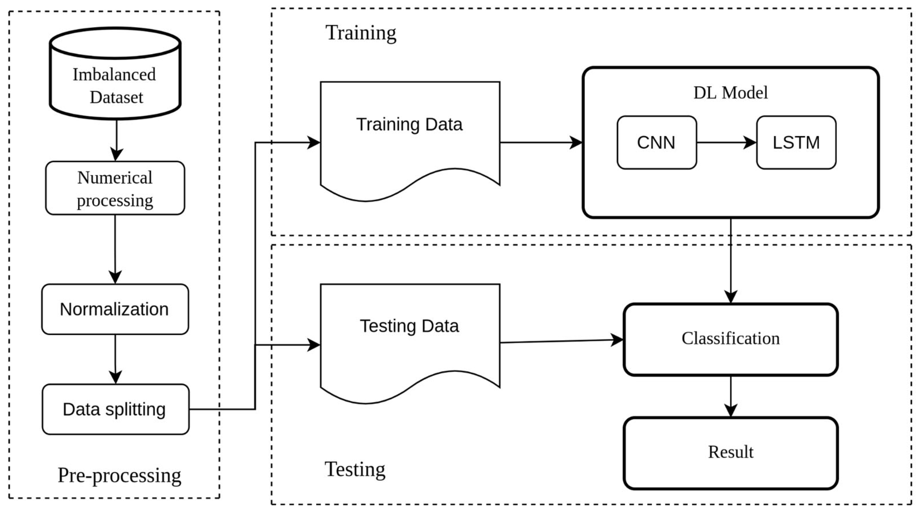 Sensors | Free Full-Text | The Effect of Dataset Imbalance on the ...