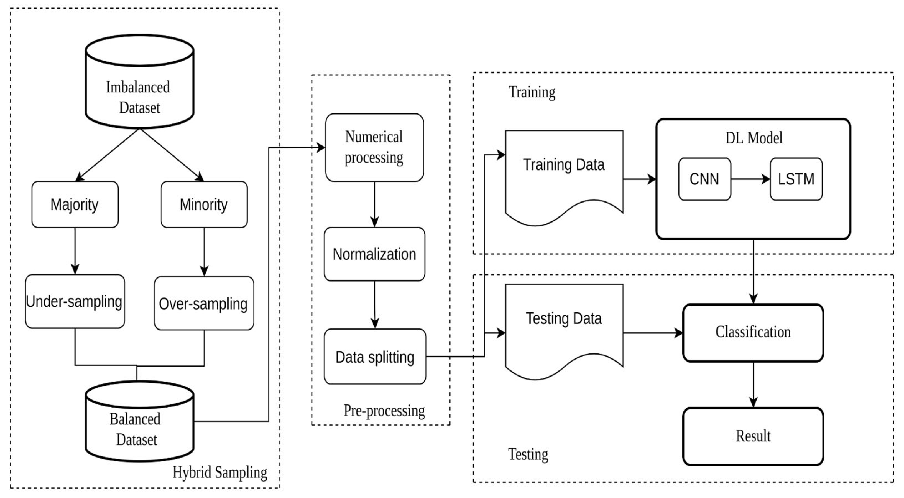 Sensors | Free Full-Text | The Effect of Dataset Imbalance on the ...