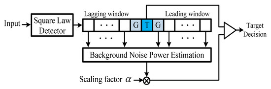 FPGA Implementation of Efficient CFAR Algorithm for Radar Systems