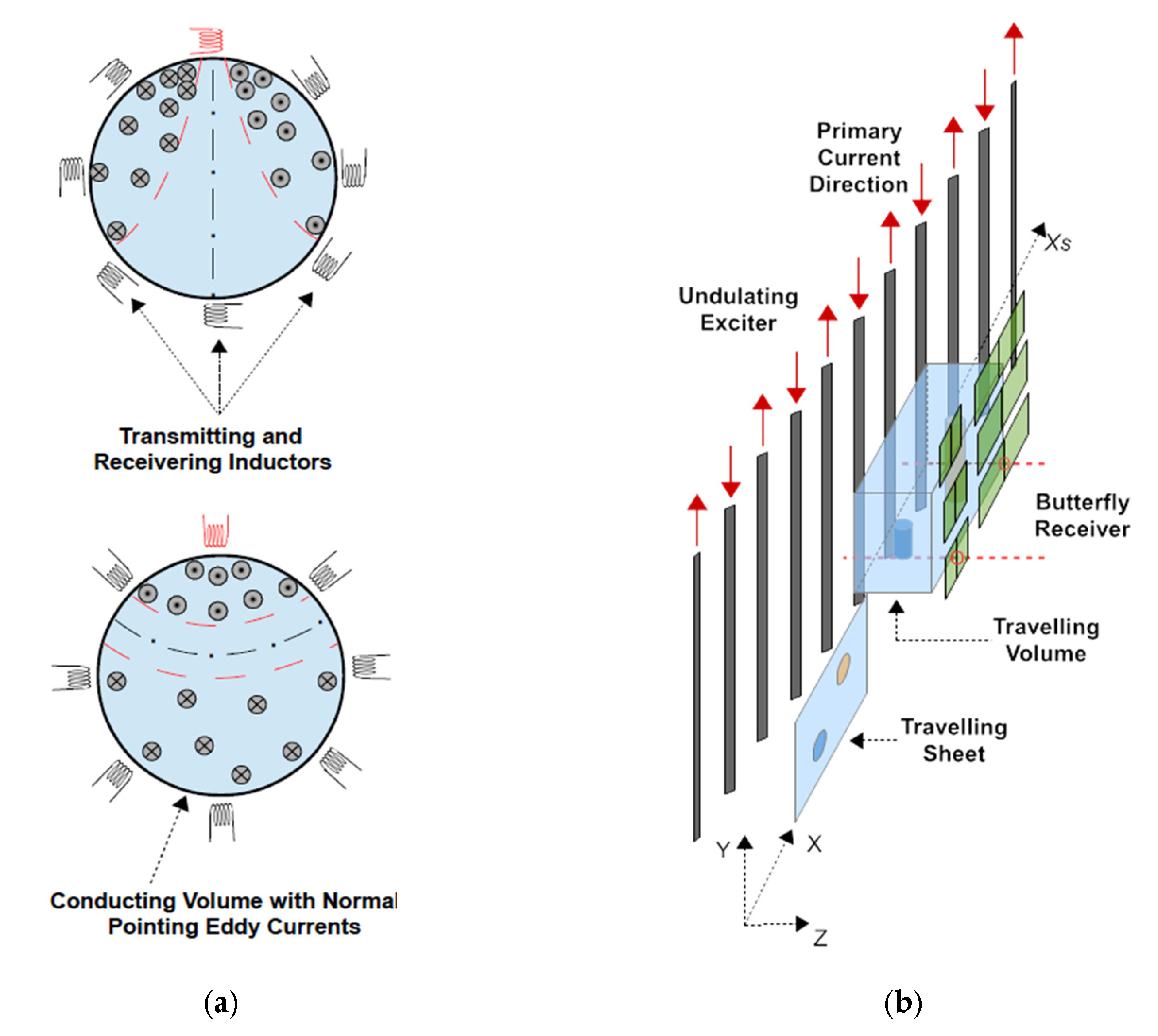 Magnetic Induction Tomography Separation Of The Ill Posed And Non Magnetic Induction Tomography Separation Of The Ill Posed And Non
