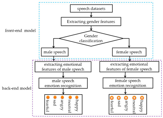 A Deep Learning Method Using Gender-Specific Features for Emotion ...