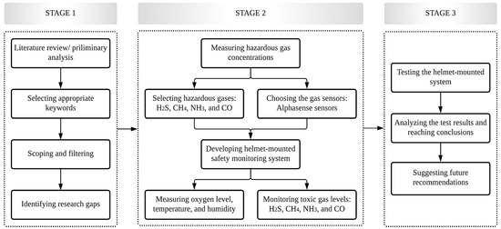 Sensors | Free Full-Text | Helmet-Mounted Real-Time Toxic Gas ...