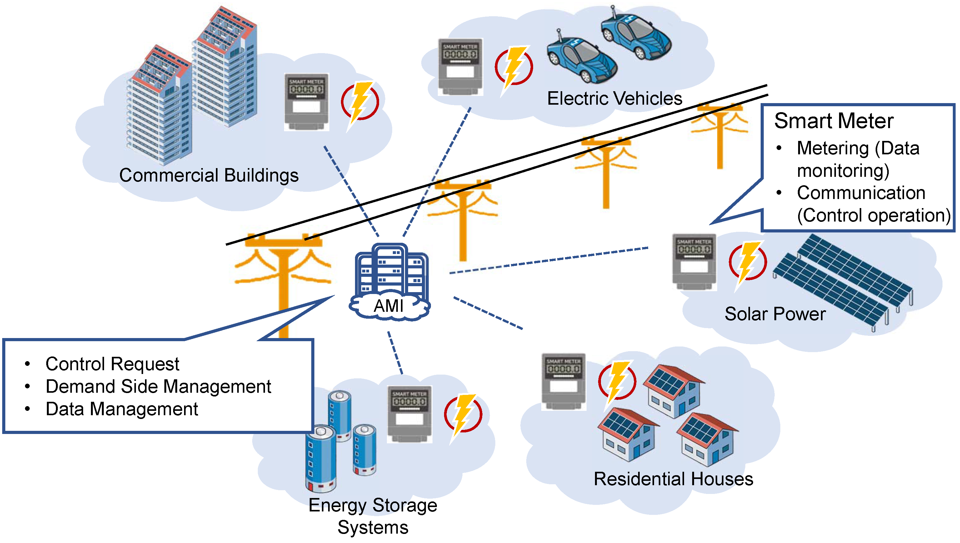 Control And Optimisation Of Power Grids Using Smart Meter Data A Review Control And Optimisation Of Power Grids Using Smart Meter Data A Review
