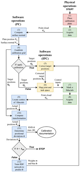 Sensors | Free Full-Text | Three-Dimensional Scanning Applied for ...