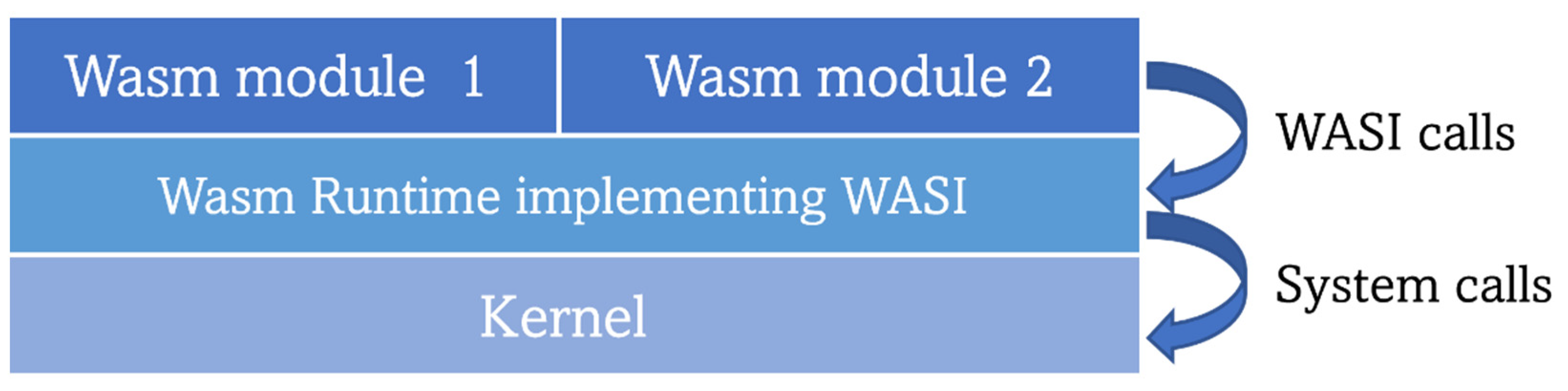 Wasmer: The Universal WebAssembly Runtime