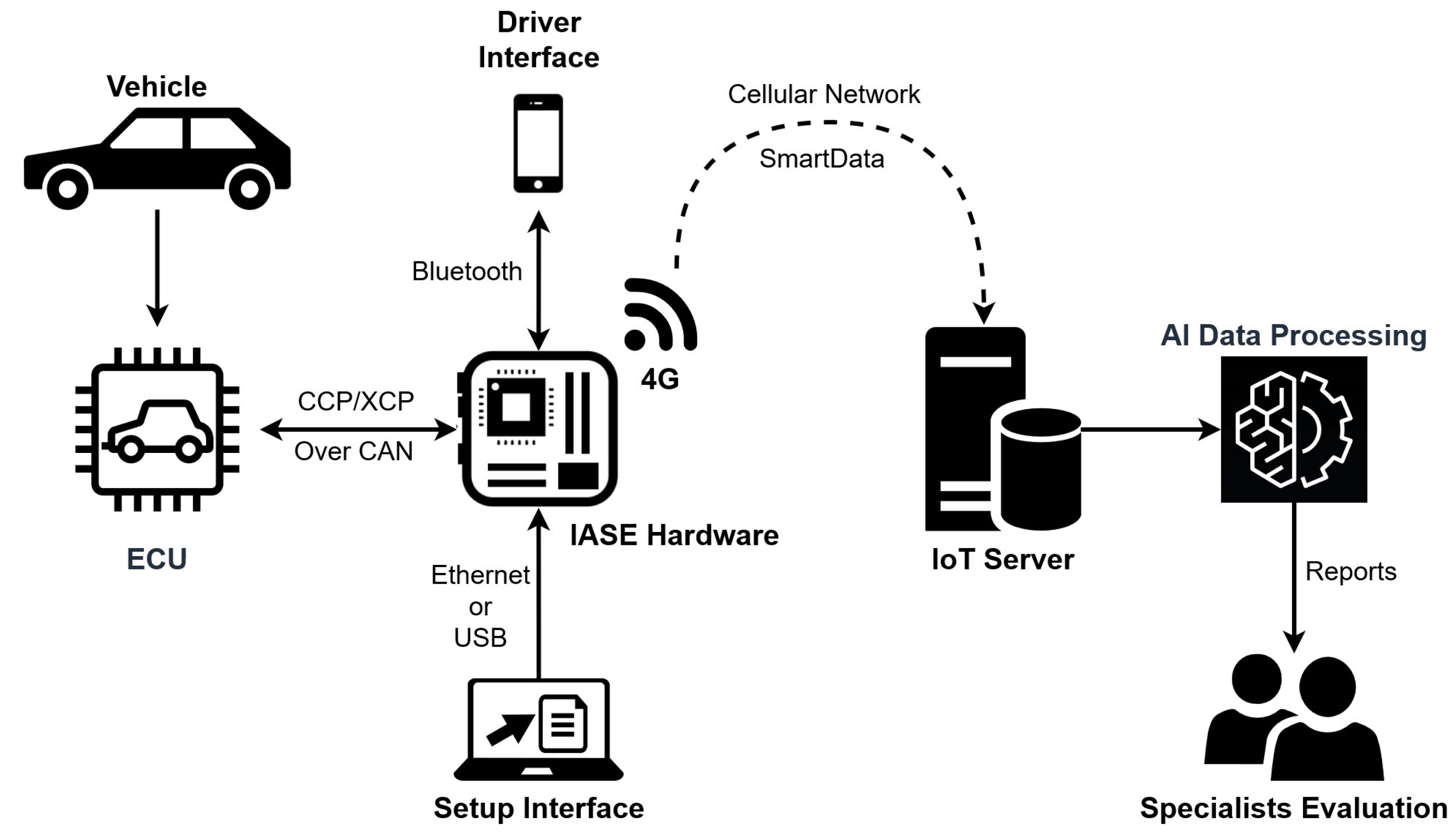 Sensors Free FullText LowCost Data Acquisition System for