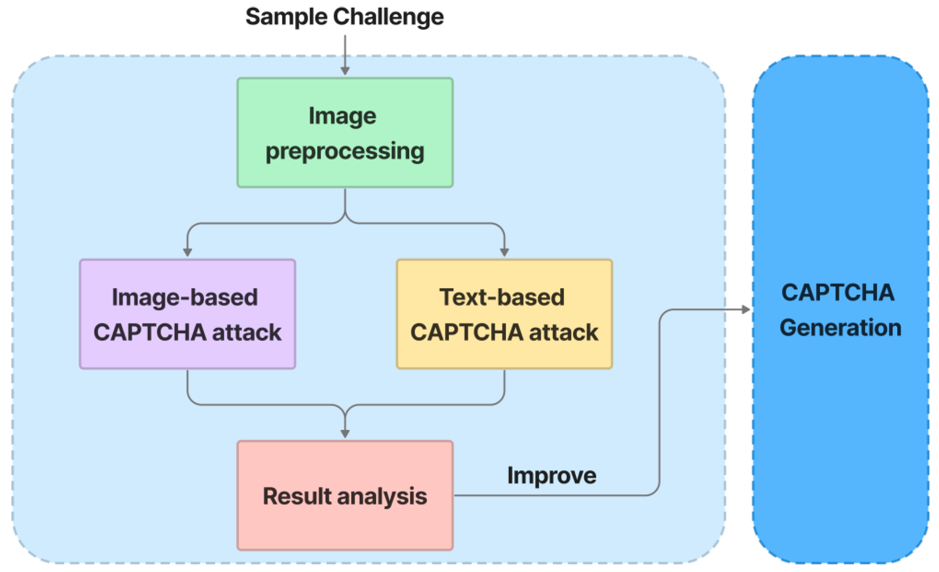 New Cognitive Deep Learning CAPTCHA New Cognitive Deep Learning CAPTCHA