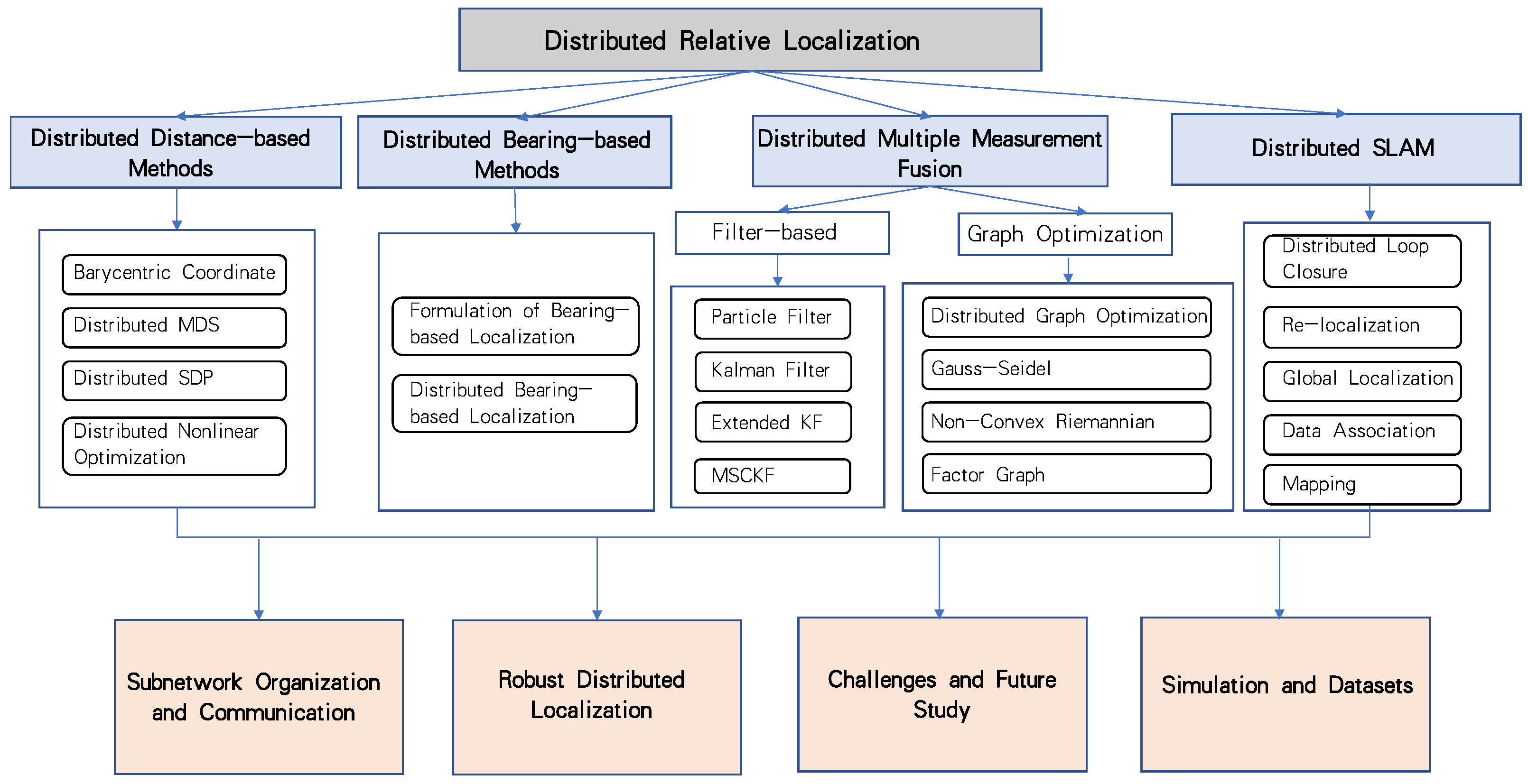 Distributed Relative Localization Algorithms for Multi-Robot 