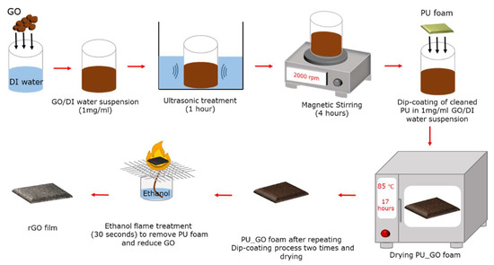 Sensors | Free Full-Text | Elucidating the Conducting Mechanisms in a ...