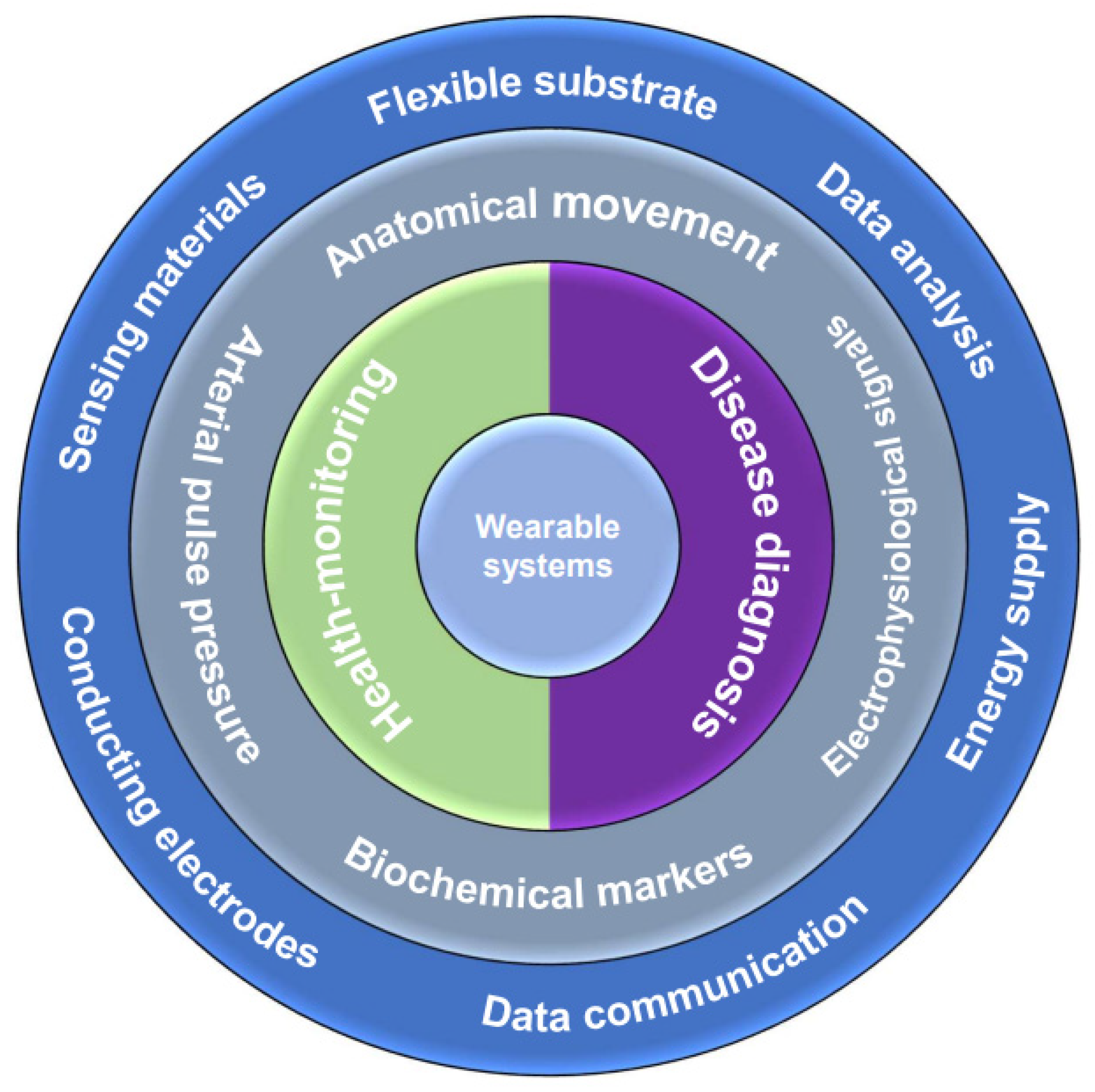 Sensors | Free Full-Text | Smart Wearable Systems for Health 
