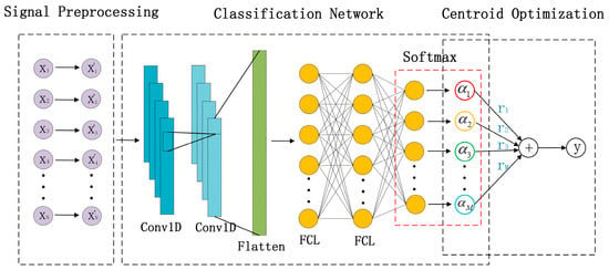 Sensors | Free Full-Text | Centroid Optimization of DNN Classification ...