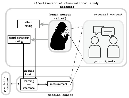 Sensors | Free Full-Text | Inferring Causal Factors of Core Affect