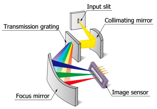 Sensors | Free Full-Text | Micro-Electro-Mechanical Systems in Light ...