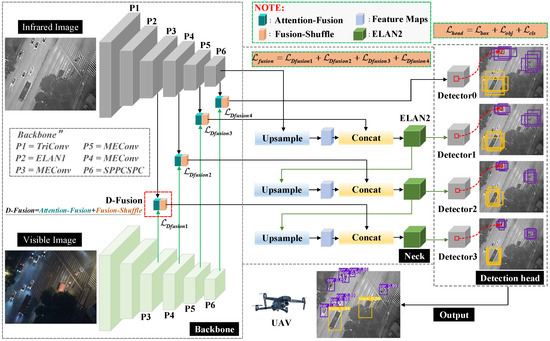 Dual-YOLO Architecture from Infrared and Visible Images for Object ...