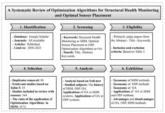 Large-Scale Convex Optimization: Algorithms & Analyses via