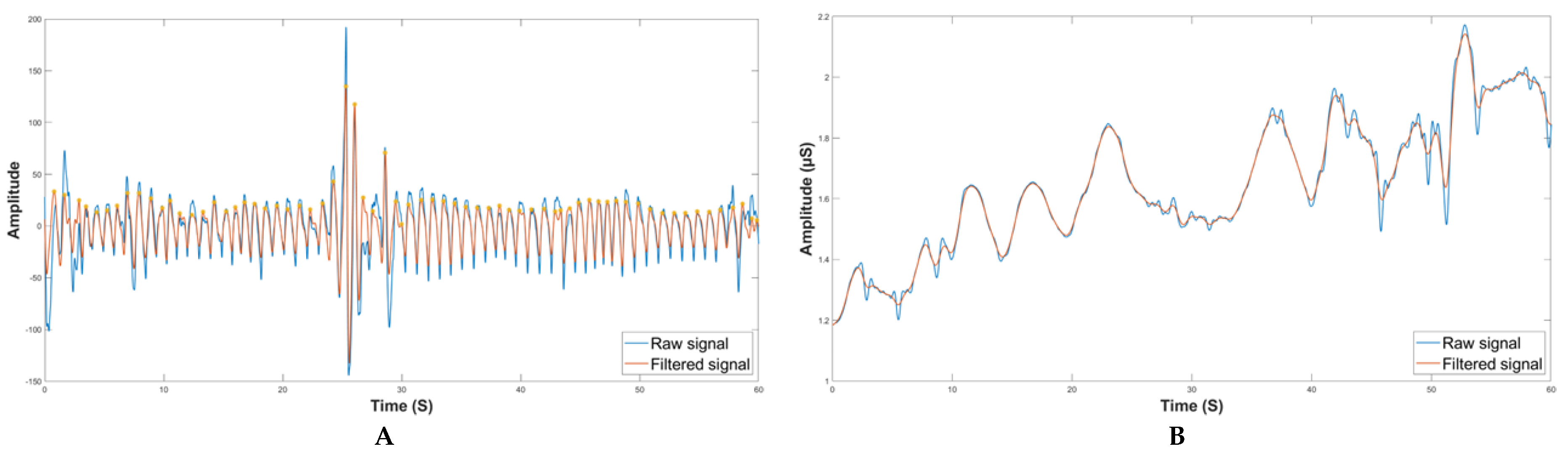 E4 wristband, Real-time physiological signals