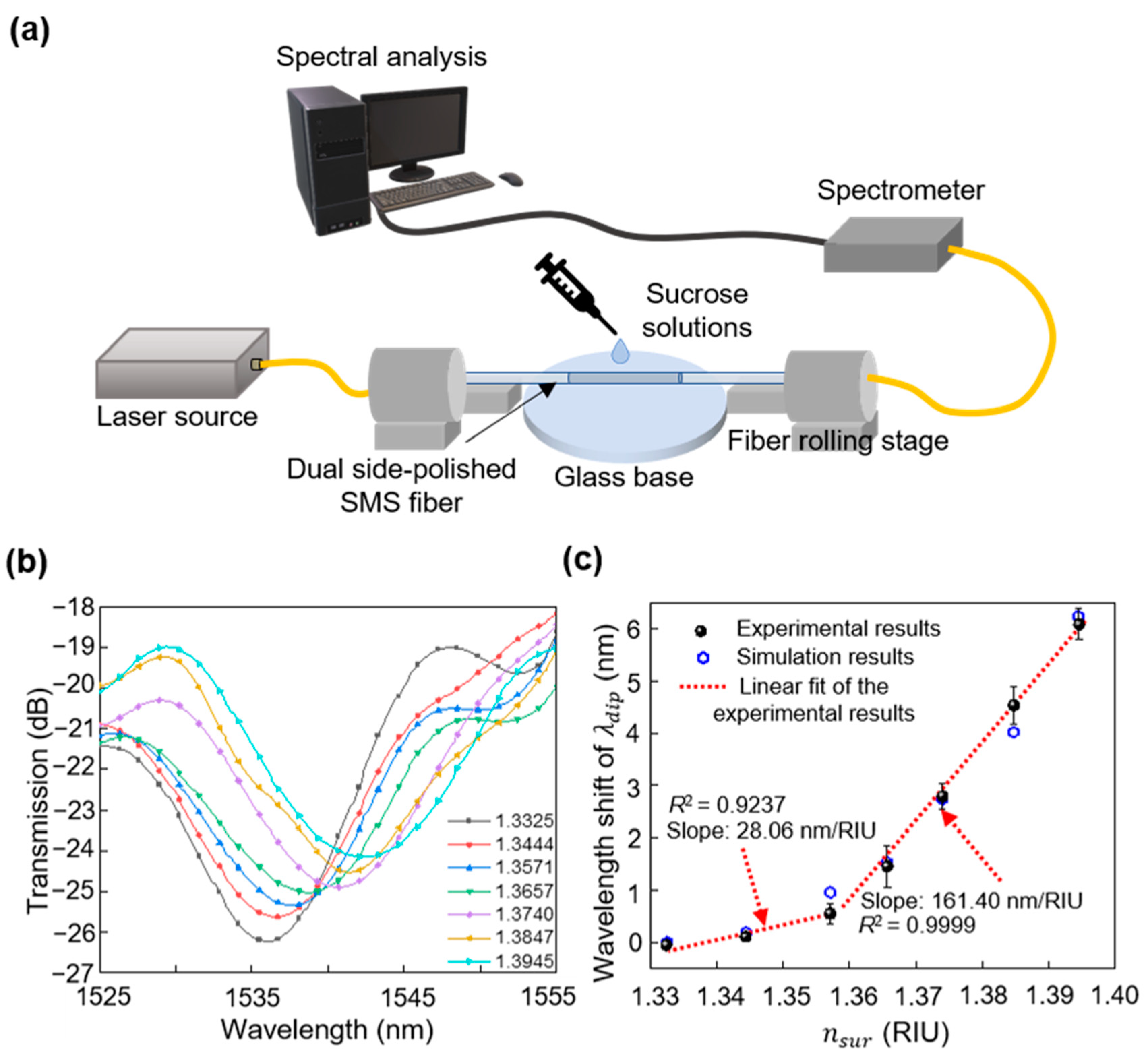 Sensors | Free Full-Text | Highly Efficient Refractive Index Sensor ...