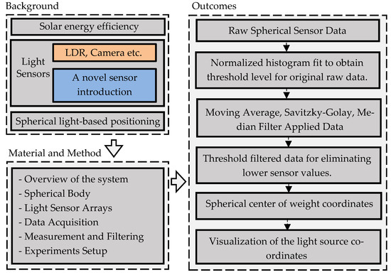 Sensors | Free Full-Text | Development Of A Novel Spherical Light-Based ...