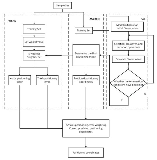 Sensors | Free Full-Text | An Indoor Fingerprint Positioning Algorithm ...