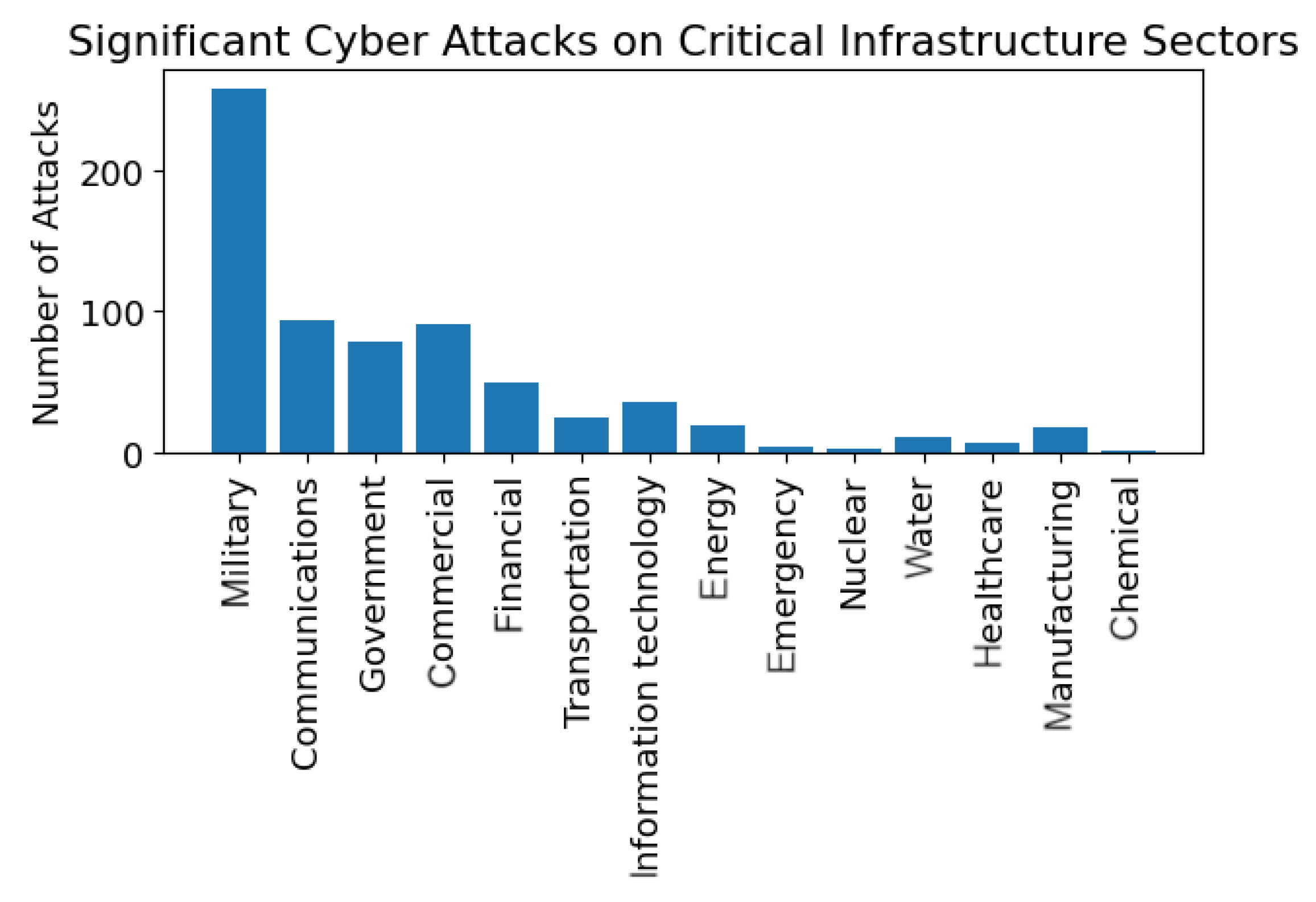 SANS Reveals Top 5 Most Dangerous Cyberattacks for 2023