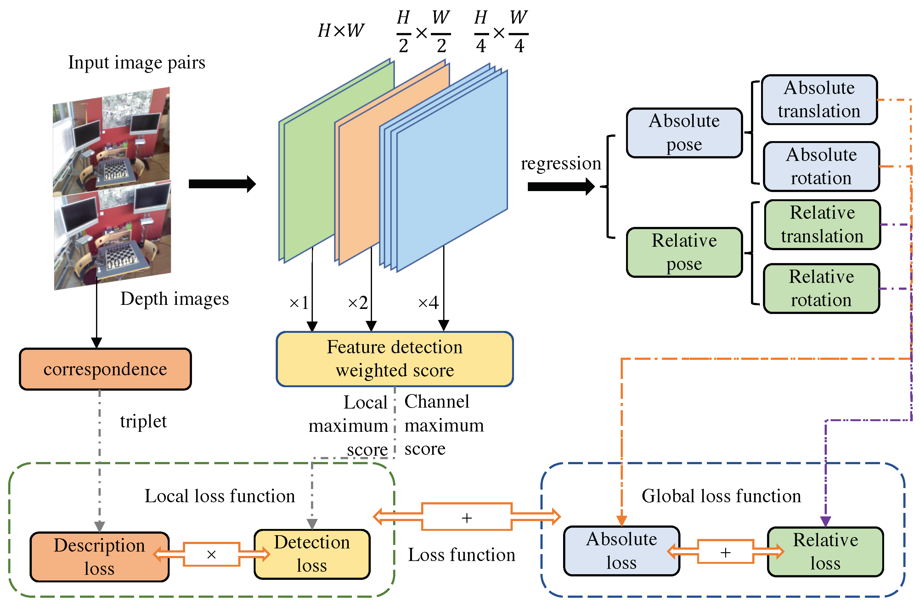 Sensors | Free Full-Text | Regression-Based Camera Pose Estimation through  Multi-Level Local Features and Global Features