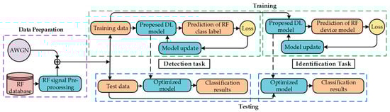 RF-Enabled Deep-Learning-Assisted Drone Detection and Identification ...