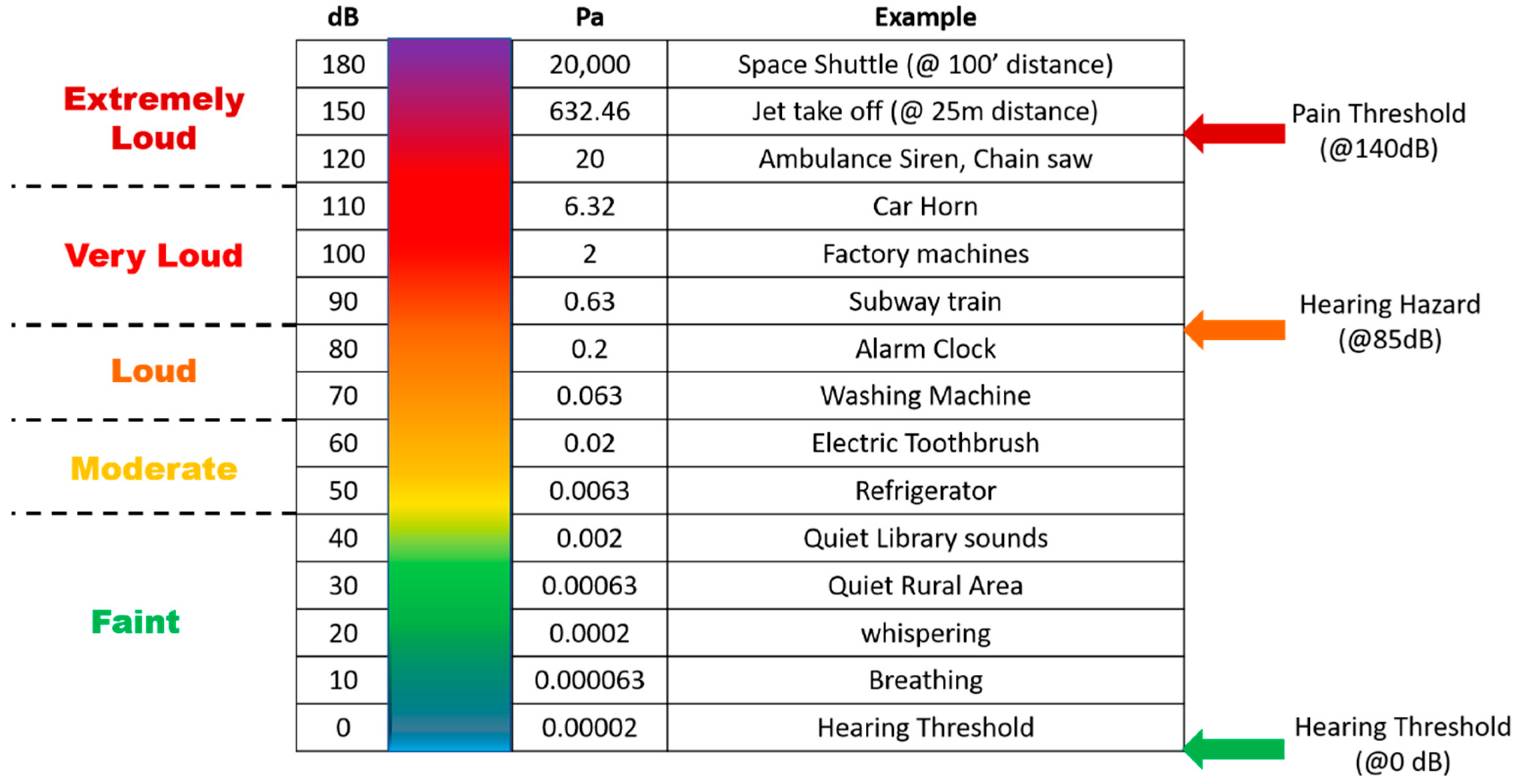 decibel scale examples