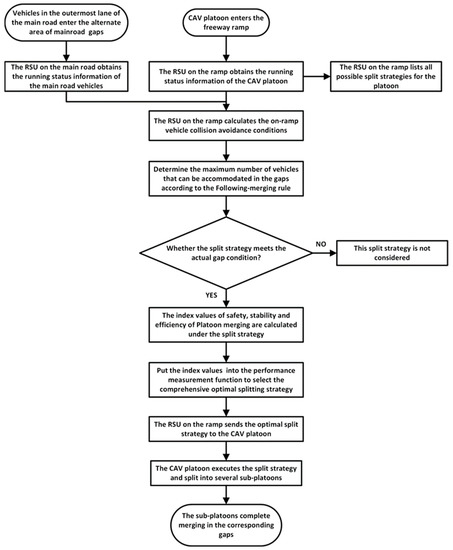 Sensors | Free Full-Text | A Collaborative Merging Method for Connected ...