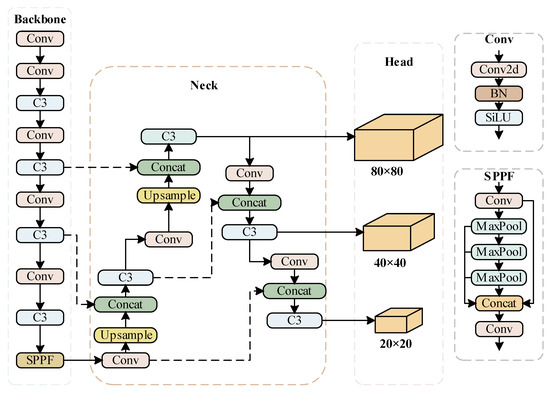 Sensors | Free Full-Text | Improved YOLOv5 Network for Real-Time Object ...