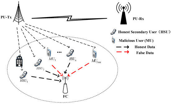 Sensors | Free Full-Text | Adaptive Trust Threshold Model Based on ...