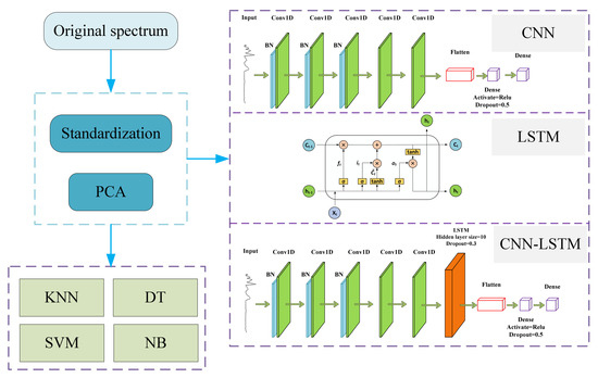 Sensors Free Full Text CNN LSTM Neural Network for