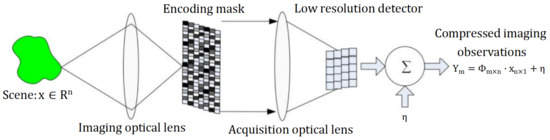 Compressed Imaging Reconstruction Based on Block Compressed Sensing ...