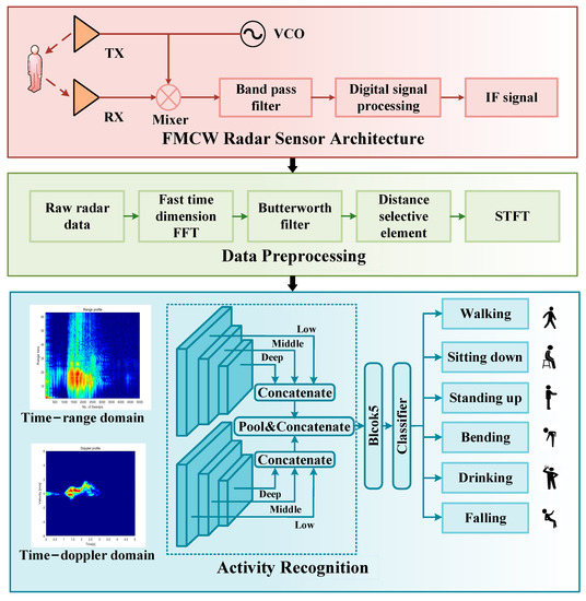 Sensors Free FullText Human Activity Recognition Method Based on