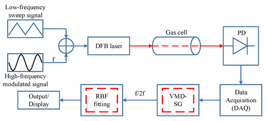 Sensors | Free Full-Text | Laser Linewidth Analysis and Filtering ...