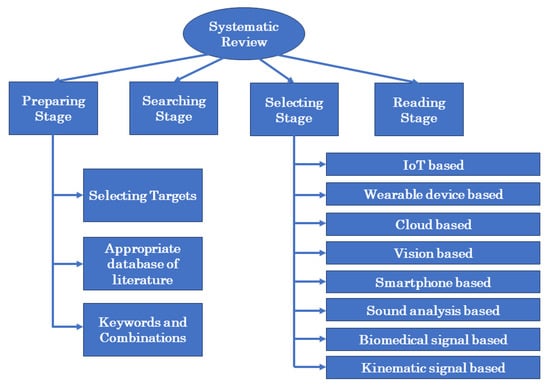 Sensors | Free Full-Text | The Methods of Fall Detection: A Literature ...