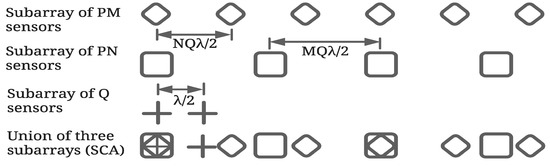 Semi-Coprime Array with Staggered Beam-Steering of Sub-Arrays