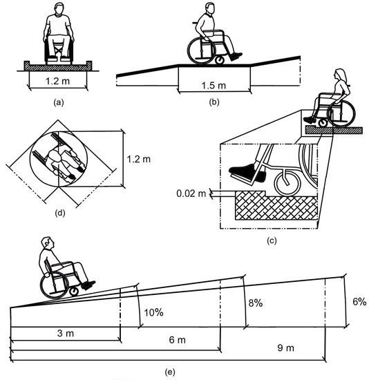 Sensors | Free Full-Text | Analysis of Building Accessibility Using ...